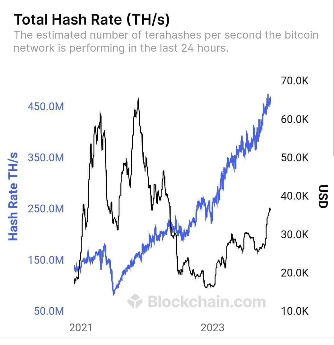 Bitcoin Price &#x26; Hashrate